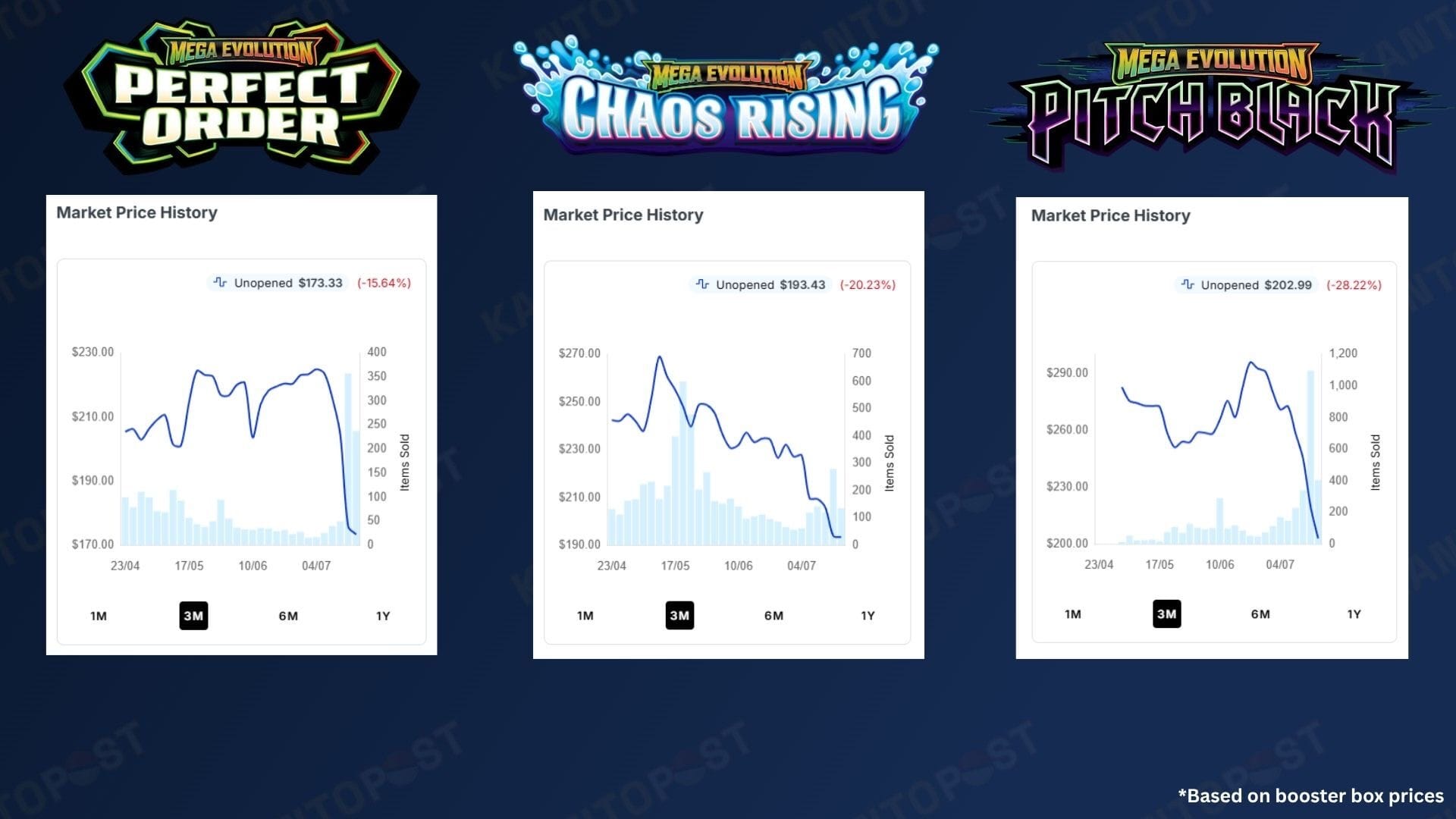 Three price charts for Pokémon Pitch Black, Pokémon Chaos Rising, and Pokémon Perfect Order booster boxes